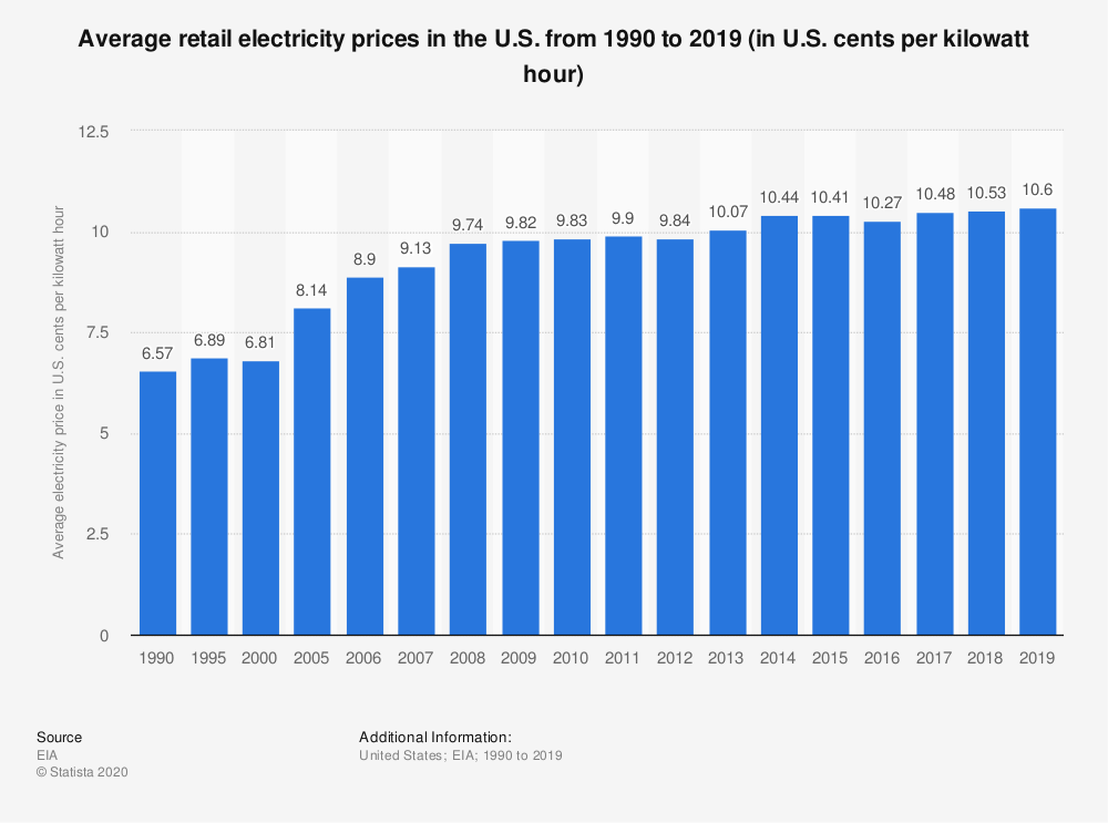 chart-of-average-retail-electricity-prices