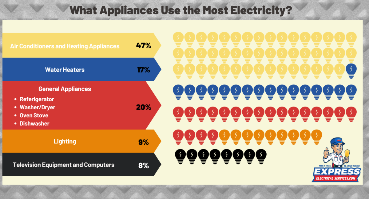 What Appliances Use the Most Electricity? Express Electrical Services