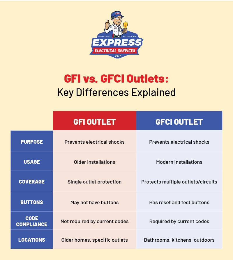 gfi vs gfci differences