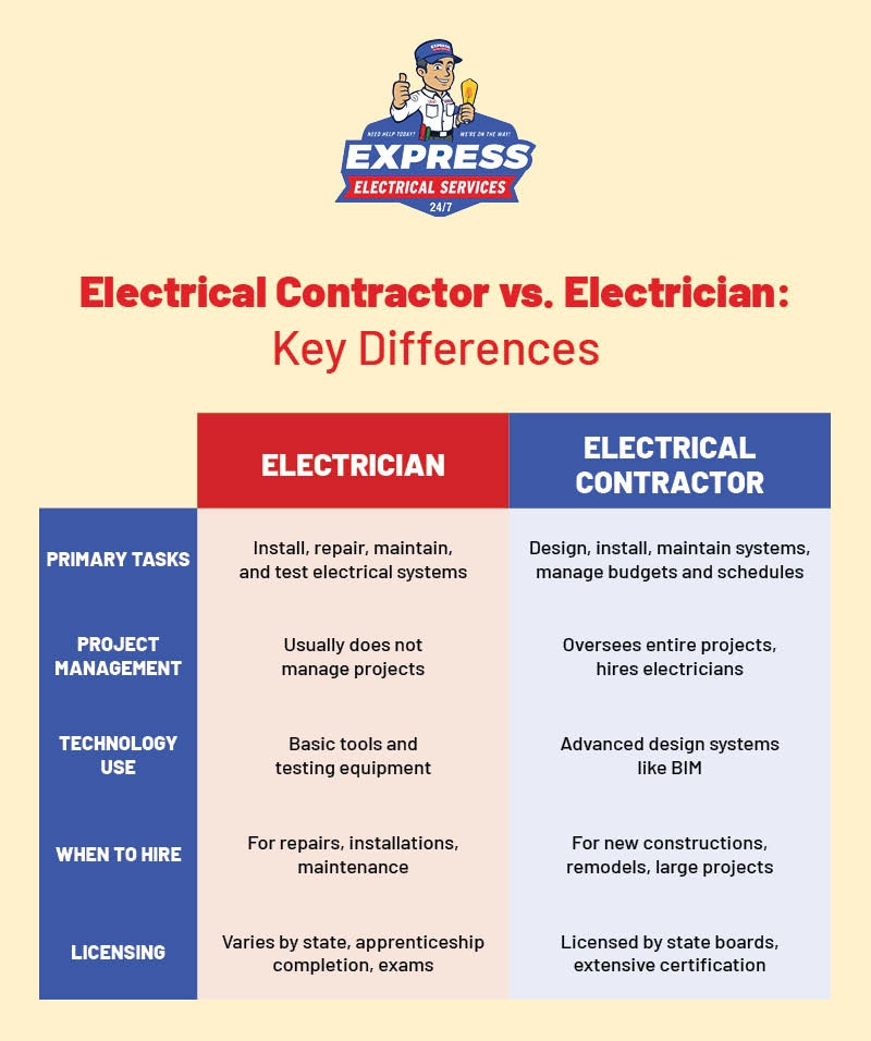 electrical contractor vs electrician