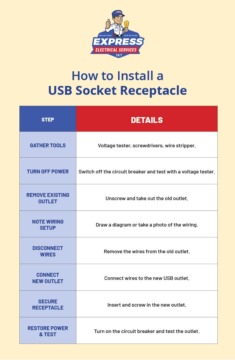 install a receptacle with USB sockets